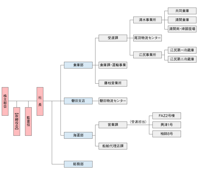 組織図