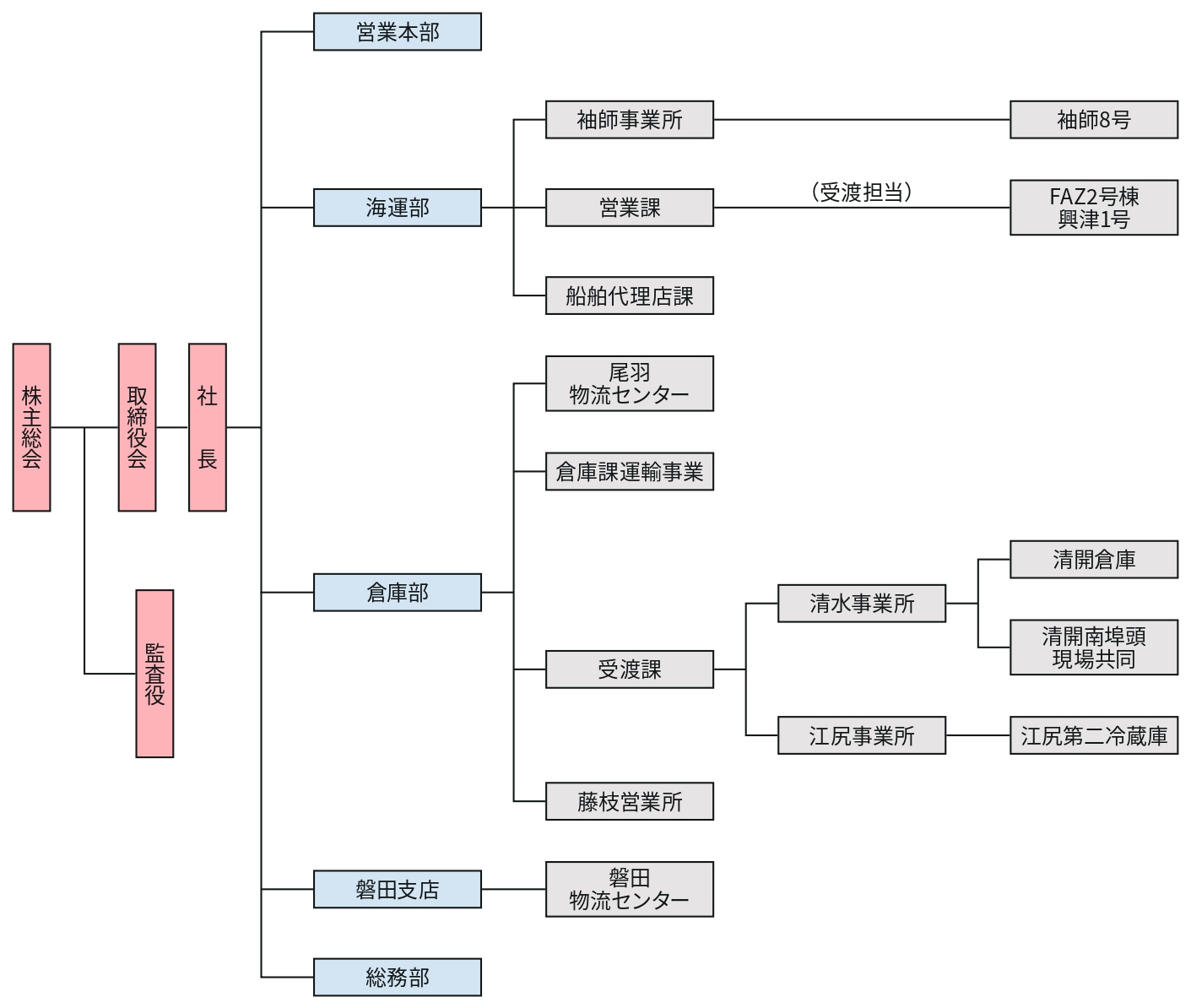組織図